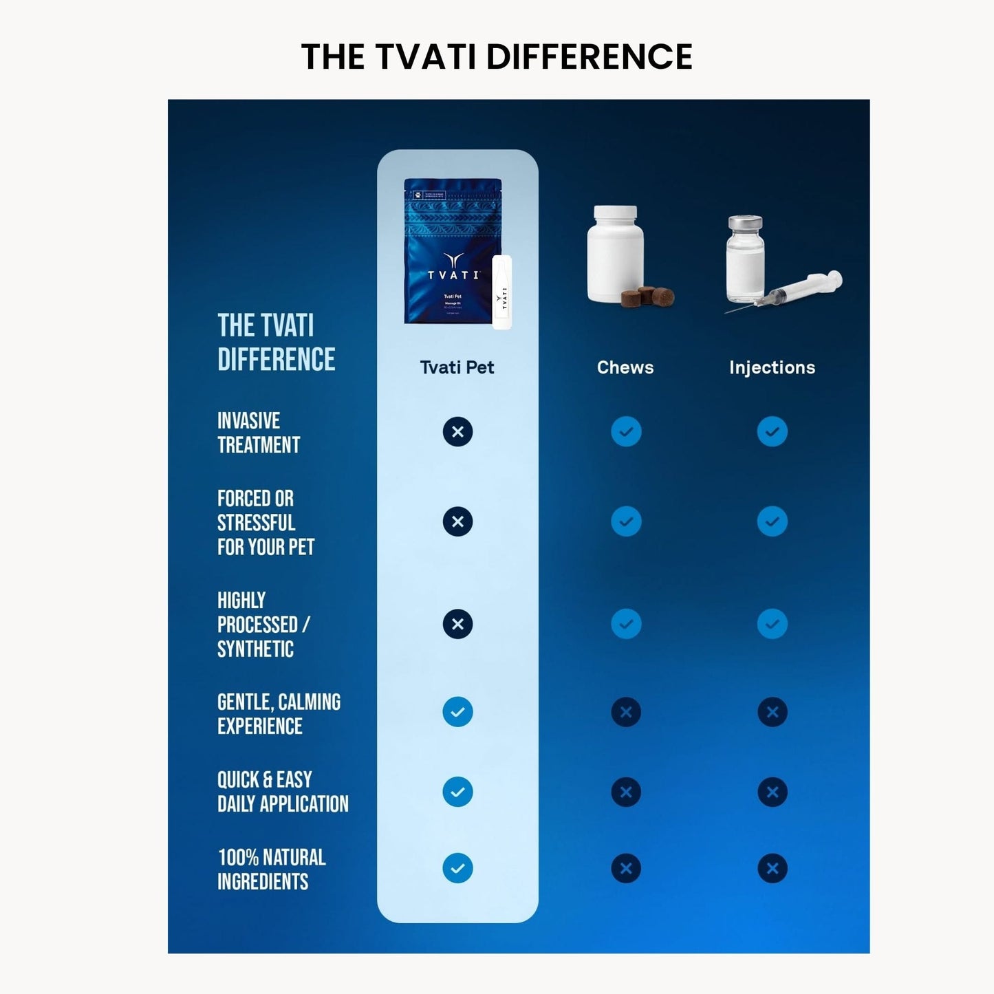 Comparison chart showing Tvati Pet topical oil alongside chews and injections, highlighting its natural, non-invasive application.