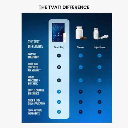 Comparison chart showing Tvati Pet topical oil alongside chews and injections, highlighting its natural, non-invasive application.